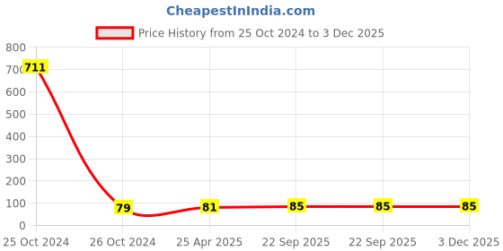 industrybuying.com Feather's 3 Ply Extra Soft Multipurpose Premium Kitchen Towel KT-3225-175-V feather's Price History Graph from 25 Oct 2024 to 3 Dec 2025