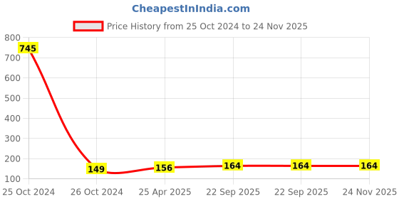 industrybuying.com Feather's 3 Ply Extra Soft Multipurpose Premium Kitchen Towel KT-3225-175-V-2 (Pack of 2) feather's Price History Graph from 25 Oct 2024 to 24 Nov 2025