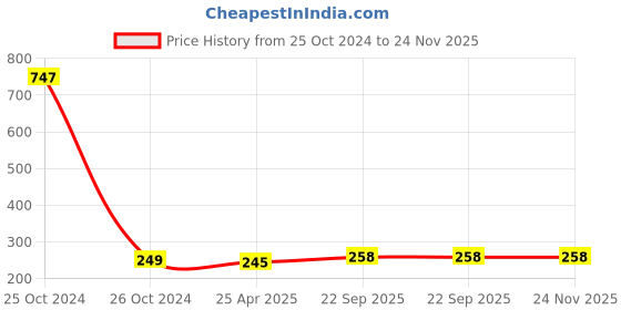 industrybuying.com Feather's 3 Ply Extra Soft Multipurpose Premium Kitchen Towel KT-3225-175-V-4 (Pack of 4) feather's Price History Graph from 25 Oct 2024 to 24 Nov 2025
