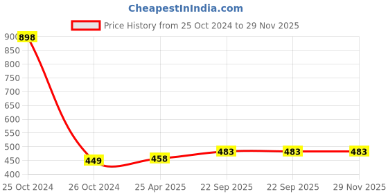 industrybuying.com Feather's 3 Ply Extra Soft Multipurpose Premium Kitchen Towel KT-3225-175-V-8 (Pack of 8) feather's Price History Graph from 25 Oct 2024 to 29 Nov 2025