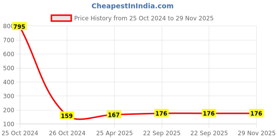 industrybuying.com Feather's 3 Ply Extra Soft Multipurpose Premium Kitchen Towel KT-3226-350-V feather's Price History Graph from 25 Oct 2024 to 28 Nov 2025