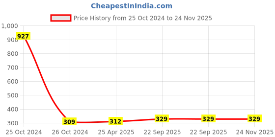 industrybuying.com Feather's 3 Ply Extra Soft Multipurpose Premium Kitchen Towel KT-3226-350-V-2 (Pack of 2) feather's Price History Graph from 25 Oct 2024 to 24 Nov 2025