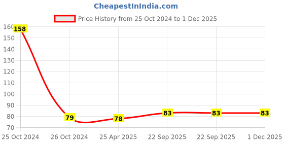 industrybuying.com Feather's 400 x 400 mm 2 Ply White Luncheon Napkin feather's Price History Graph from 25 Oct 2024 to 30 Nov 2025