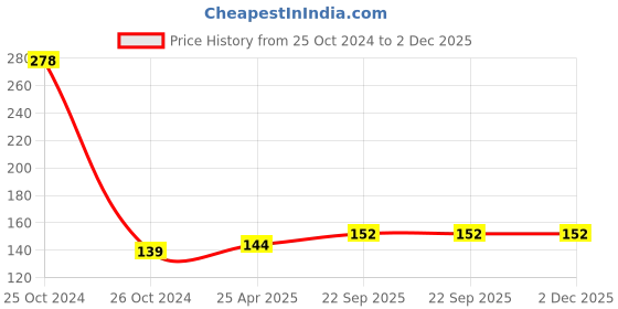 industrybuying.com Feather's 400 x 400 mm 4 Ply White Luncheon Napkin feather's Price History Graph from 25 Oct 2024 to 2 Dec 2025