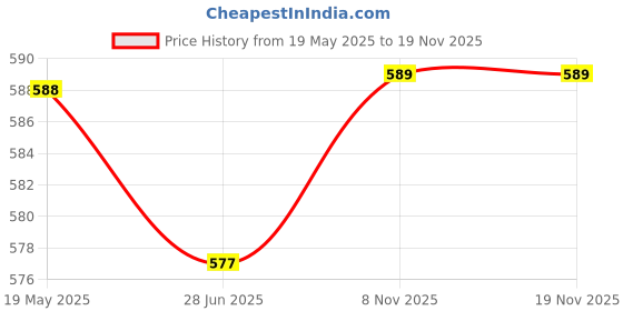 industrybuying.com FEDUS 14 Gauge/AWG Oxygen-Free Copper 2 Conductors Audio Speaker Wire Red & Black 5 m fedus Price History Graph from 19 May 2025 to 18 Nov 2025