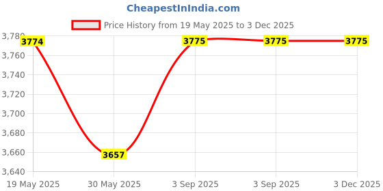 industrybuying.com FEDUS 16 Gauge/AWG Oxygen-Free Copper 2 Conductors Audio Speaker Wire Red & Black 100 m fedus Price History Graph from 19 May 2025 to 3 Dec 2025