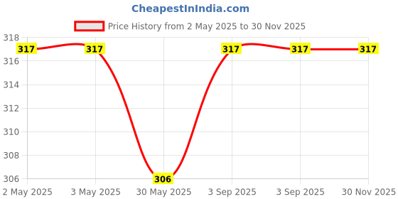 industrybuying.com FEDUS 18 W Single Phase Cooler Submersible Water Pump White and Black fedus Price History Graph from 2 May 2025 to 30 Nov 2025