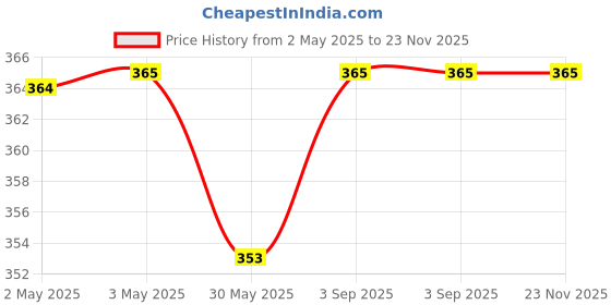 industrybuying.com FEDUS 18 W Single Phase Cooler Submersible Water Pump White and Cyan fedus Price History Graph from 2 May 2025 to 23 Nov 2025