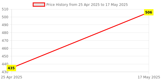 industrybuying.com Fedus 4 m Switch Board Extension with Long Wire (4 Socket 4 Switch) fedus Price History Graph from 25 Apr 2025 to 17 May 2025