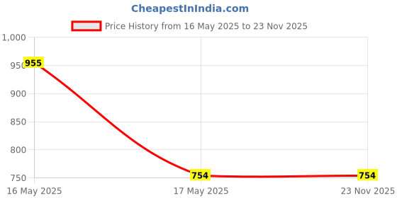 industrybuying.com Fedus 5 m Nylon Braided Gold Plated Type-C High Speed Printer Cable (Cyan) fedus Price History Graph from 16 May 2025 to 23 Nov 2025
