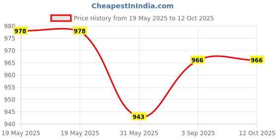 industrybuying.com FEDUS Cat5, Cat5e, Cat6 8P8C RJ45 Connector ‎Transparent (Pack of 100 Pcs) fedus Price History Graph from 19 May 2025 to 12 Oct 2025