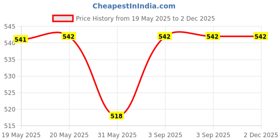 industrybuying.com FEDUS Cat5, Cat5e, Cat6 8P8C RJ45 Connector ‎White (Pack of 50 Pcs) fedus Price History Graph from 19 May 2025 to 2 Dec 2025