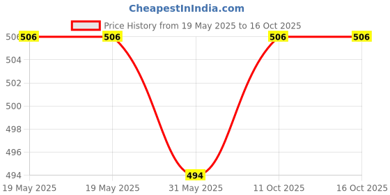 industrybuying.com FEDUS Cat6 Ethernet Cable L-Shape ‎White 15 m fedus Price History Graph from 19 May 2025 to 15 Oct 2025
