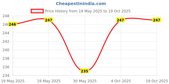 industrybuying.com FEDUS Cat6 Ethernet Cable L-Shape ‎White 2 m fedus Price History Graph from 19 May 2025 to 17 Oct 2025