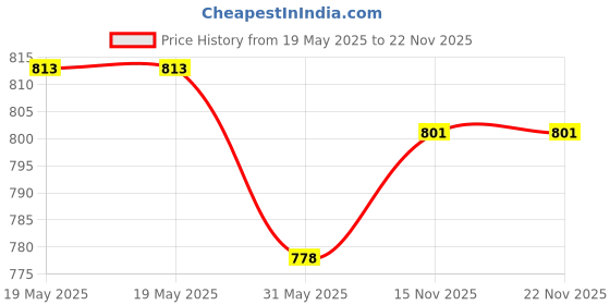 industrybuying.com FEDUS Cat6 Ethernet Cable L-Shape ‎White 30 m fedus Price History Graph from 19 May 2025 to 22 Nov 2025
