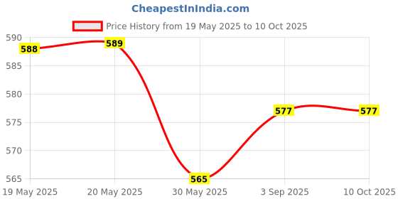 industrybuying.com FEDUS Cat6 Flat Ethernet Cable Multicolor 2 m (Pack of 5 Pcs) fedus Price History Graph from 19 May 2025 to 10 Oct 2025