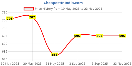 industrybuying.com FEDUS Cat6 Flat RJ45 LAN Cable Grey 25 m fedus Price History Graph from 19 May 2025 to 23 Nov 2025