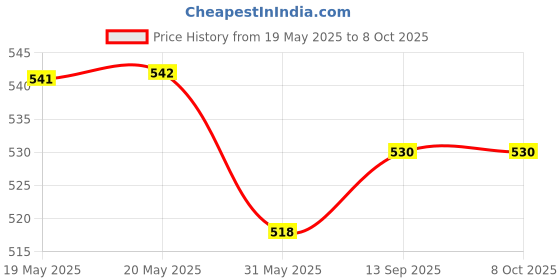 industrybuying.com FEDUS Cat6A Twisted 4 Pair Patch Ethernet Cable ‎Purple 10 m fedus Price History Graph from 19 May 2025 to 7 Oct 2025