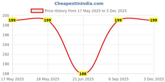 industrybuying.com FEDUS Document Holder Bag with Snap Button Blue fedus Price History Graph from 17 May 2025 to 3 Dec 2025