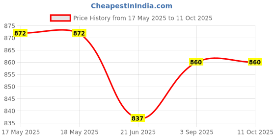industrybuying.com FEDUS Document Holder Bag with Snap Button Multicolor (Pack of 10 Pcs) fedus Price History Graph from 17 May 2025 to 10 Oct 2025