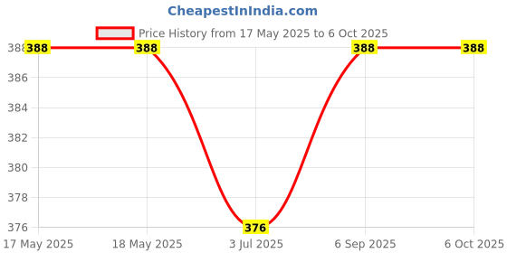 industrybuying.com FEDUS Document Holder Bag with Snap Button Red (Pack of 5 Pcs) fedus Price History Graph from 17 May 2025 to 6 Oct 2025