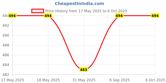 industrybuying.com FEDUS File Storage Bag with Snap Button Brown (Pack of 6 Pcs) fedus Price History Graph from 17 May 2025 to 6 Oct 2025