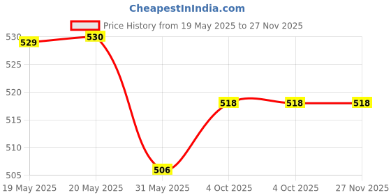 industrybuying.com FEDUS Flat RJ45 Cat6 Ethernet Cable Black 15 m fedus Price History Graph from 19 May 2025 to 26 Nov 2025