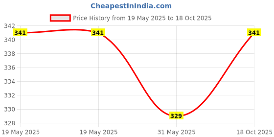 industrybuying.com FEDUS Flat RJ45 Cat6 Ethernet Cable ‎Blue 2 m fedus Price History Graph from 19 May 2025 to 18 Oct 2025