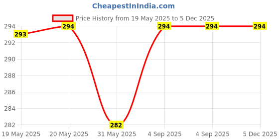 industrybuying.com FEDUS Flat RJ45 Cat6 Ethernet Cable Yellow 1 m fedus Price History Graph from 19 May 2025 to 5 Dec 2025