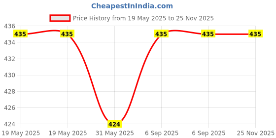 industrybuying.com FEDUS Flat RJ45 Cat6 Ethernet Cable ‎Yellow 10 m fedus Price History Graph from 19 May 2025 to 25 Nov 2025