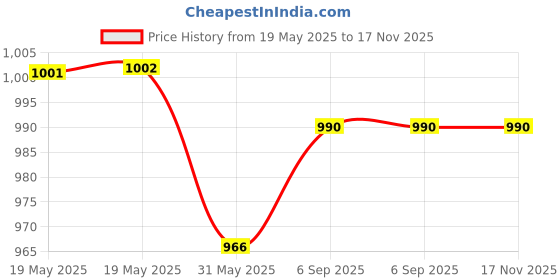 industrybuying.com FEDUS Male & Female DC Power Plug Adapter Connector 5 Amp Red and Black 2.1 mm / 5.5 mm (Pack of 50 Pairs) fedus Price History Graph from 19 May 2025 to 17 Nov 2025