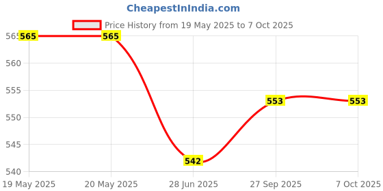 industrybuying.com FEDUS RJ11 6P4C Modular Plug Telephone Phone Connector Transparent (Pack of 150 Pcs) fedus Price History Graph from 19 May 2025 to 6 Oct 2025
