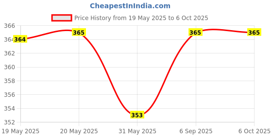 industrybuying.com FEDUS RJ11 6P4C Modular Plug Telephone Phone Connector ‎White (Pack of 75 Pcs) fedus Price History Graph from 19 May 2025 to 5 Oct 2025