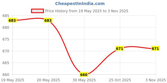 industrybuying.com FEDUS RJ11 Telephone Landline Extension Cord Cable ‎Black 80 m fedus Price History Graph from 19 May 2025 to 2 Nov 2025