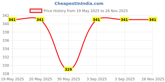 industrybuying.com FEDUS RJ11 Telephone Landline Extension Cord Cable Gold 10 m (Pack of 2) fedus Price History Graph from 19 May 2025 to 25 Nov 2025