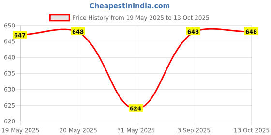 industrybuying.com FEDUS RJ12 6P6C Flat Cable Modular Plug Connector Transparent (Pack of 200 Pcs) fedus Price History Graph from 19 May 2025 to 12 Oct 2025