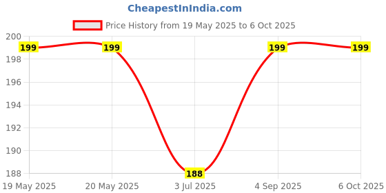 industrybuying.com FEDUS RJ12 6P6C Flat Cable Modular Plug Connector ‎White (Pack of 10 Pcs) fedus Price History Graph from 19 May 2025 to 5 Oct 2025