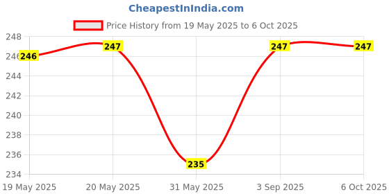 industrybuying.com FEDUS RJ12 6P6C Flat Cable Modular Plug Connector ‎White (Pack of 25 Pcs) fedus Price History Graph from 19 May 2025 to 6 Oct 2025