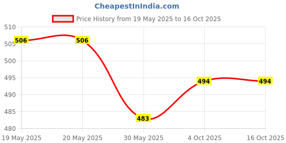 industrybuying.com FEDUS RJ45 Cat5e Ethernet Patch Cable ‎Blue 15 m fedus Price History Graph from 19 May 2025 to 16 Oct 2025