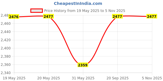 industrybuying.com FEDUS RJ45 Cat5e Ethernet Patch Cable ‎Blue 150 m fedus Price History Graph from 19 May 2025 to 5 Nov 2025