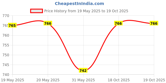 industrybuying.com FEDUS RJ45 Cat6 Ethernet Cable ‎Blue 30 m fedus Price History Graph from 19 May 2025 to 18 Oct 2025