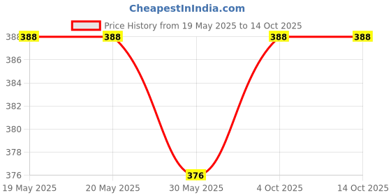 industrybuying.com FEDUS RJ45 cat6 Ethernet Patch Cable ‎Orange 10 m fedus Price History Graph from 19 May 2025 to 13 Oct 2025