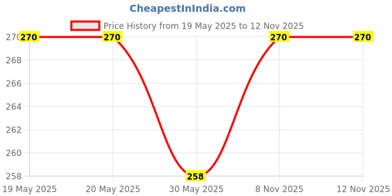 industrybuying.com FEDUS RJ45 Cat6 Ethernet Patch Cable ‎Orange 3 m fedus Price History Graph from 19 May 2025 to 11 Nov 2025