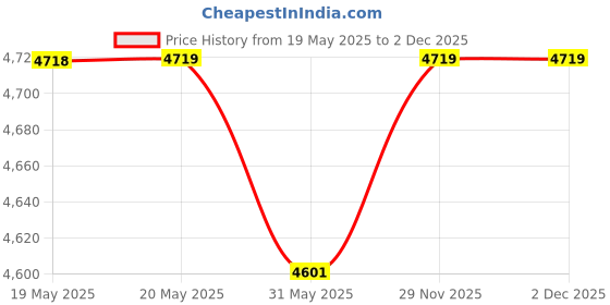 industrybuying.com FEDUS RJ45 Cat6 Ethernet Patch Cable Orange 300 m fedus Price History Graph from 19 May 2025 to 2 Dec 2025