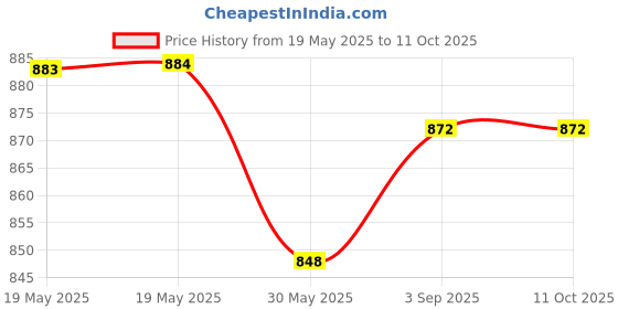 industrybuying.com FEDUS RJ45 Cat6 Pass-Through Connectors and Strain Relief Boots ‎Transparent (Pack of 100 Pcs) fedus Price History Graph from 19 May 2025 to 10 Oct 2025