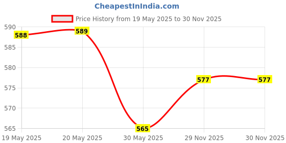 industrybuying.com FEDUS RJ45 Cat6 Pass-Through Connectors and Strain Relief Boots ‎Transparent (Pack of 50 Pcs) fedus Price History Graph from 19 May 2025 to 30 Nov 2025