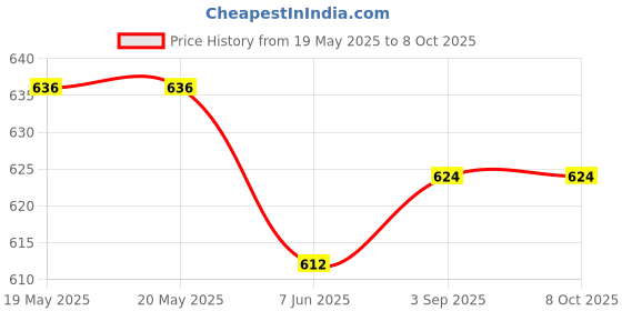 industrybuying.com FEDUS RJ45 Cat7 & Cat6A Crimping Connectors 8P8C Modular Plug Silver (Pack of 15 Pcs) fedus Price History Graph from 19 May 2025 to 7 Oct 2025