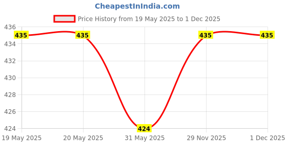 industrybuying.com FEDUS RJ45 STP Connector Cat5, Cat5E, Cat6 Crimp Module Plug Gold (Pack of 20 Pcs) fedus Price History Graph from 19 May 2025 to 30 Nov 2025
