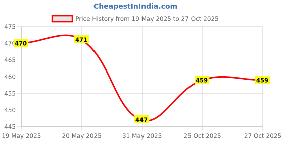 industrybuying.com FEDUS RJ45 STP Connector Cat5, Cat5E, Cat6 Crimp Module Plug Gold (Pack of 25 Pcs) fedus Price History Graph from 19 May 2025 to 27 Oct 2025