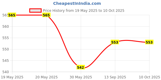 industrybuying.com FEDUS RJ45 STP Connector Cat5, Cat5E, Cat6 Crimp Module Plug ‎Gold (Pack of 30 Pcs) fedus Price History Graph from 19 May 2025 to 10 Oct 2025